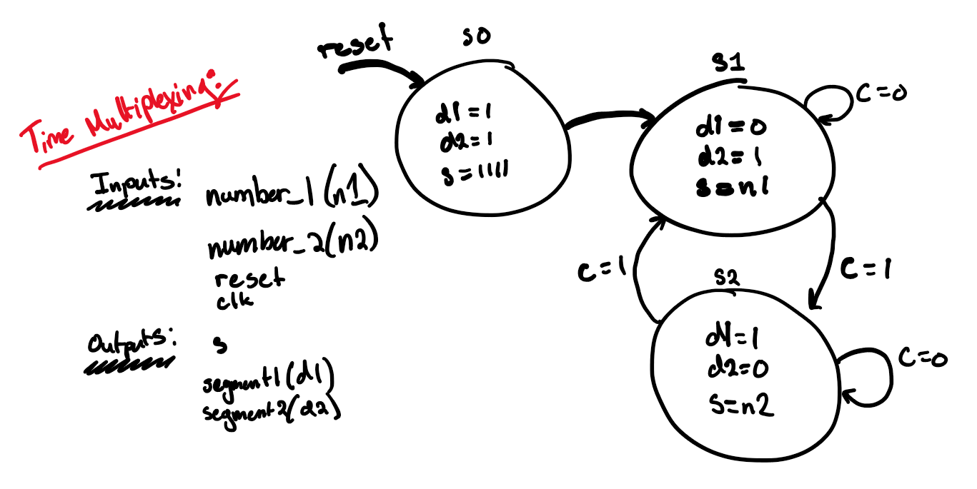 Multiplexing FSM State Transition Diagram