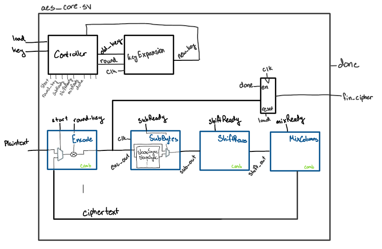 Top Design of the AES_Core Module